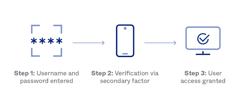 What Is Multi Factor Authentication Wealth Portal